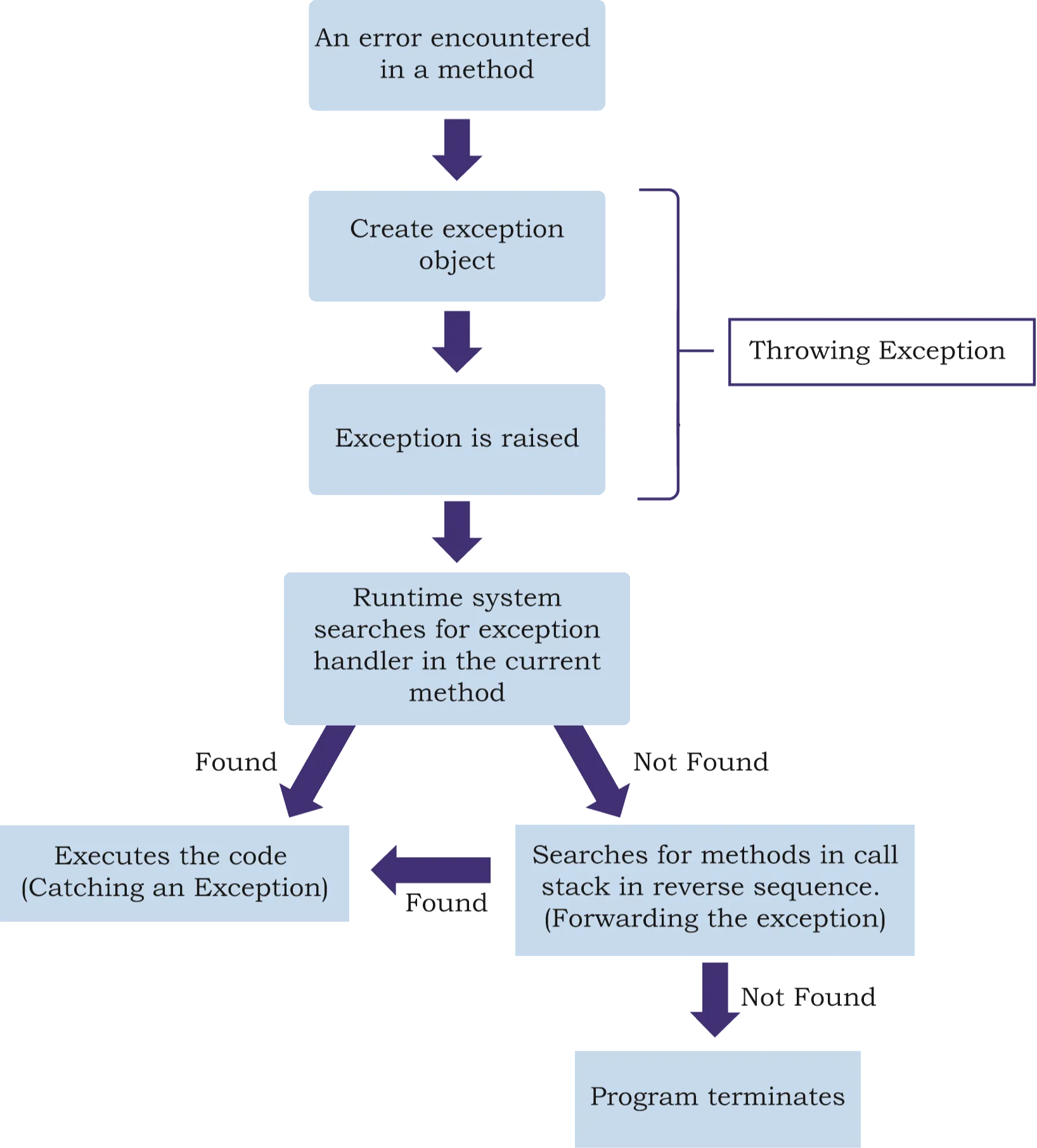 Steps of handling exception