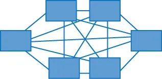A mesh topology