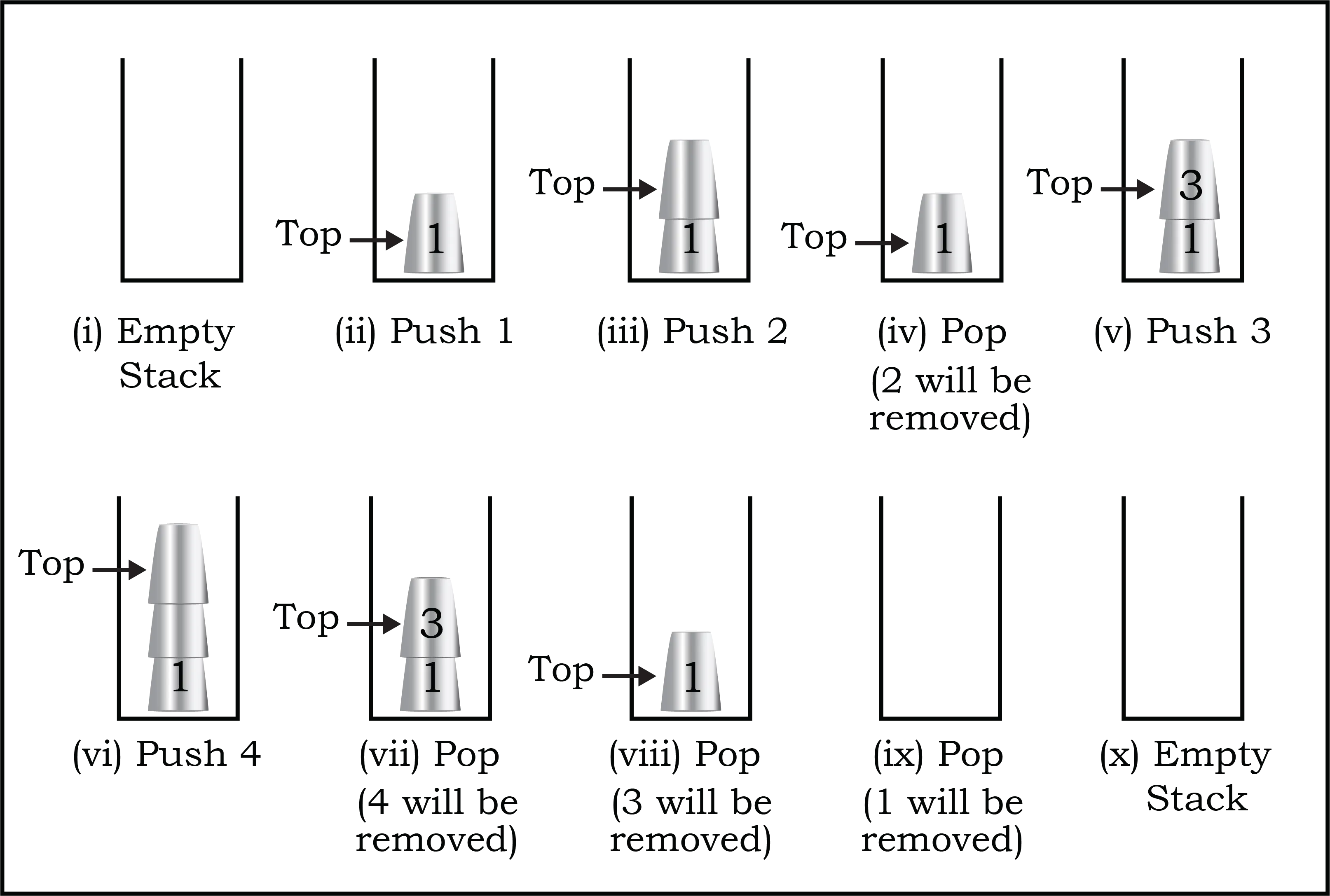 PUSH and POP operations on the stack of glasses