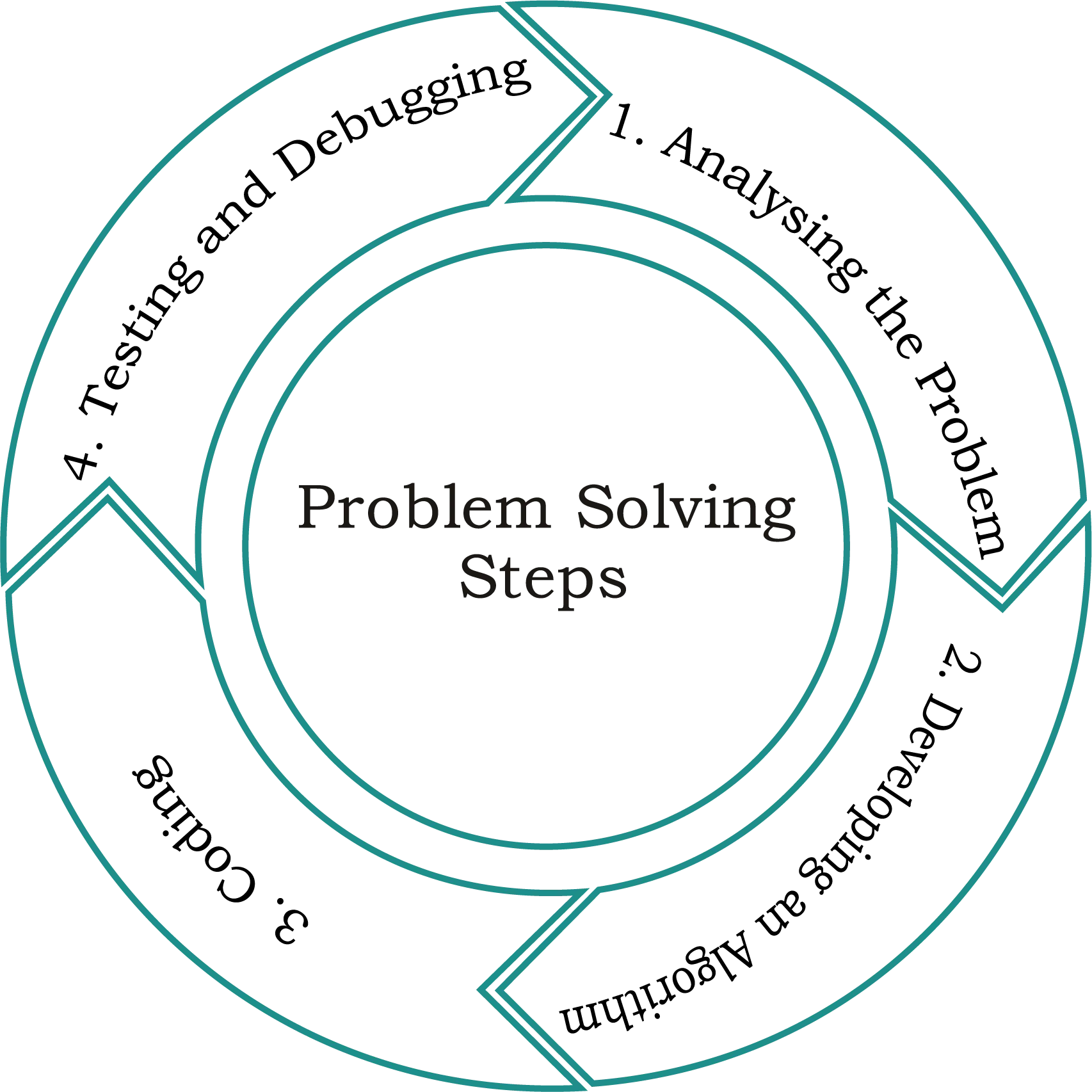 Steps for problem solving