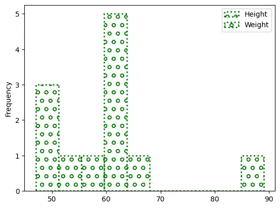 Customised histogram as output of Program 4-9