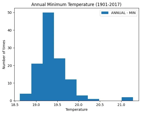 Histogram for 'ANNUAL - MIN' and 'ANNUAL - MAX'
