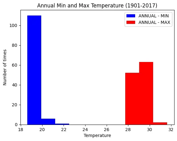 Histogram for 'ANNUAL - MIN'
