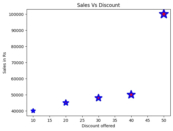 Scatter plot based on modified Program 4-13