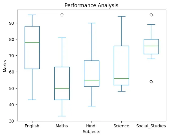 A boxplot of 'Marks.csv'