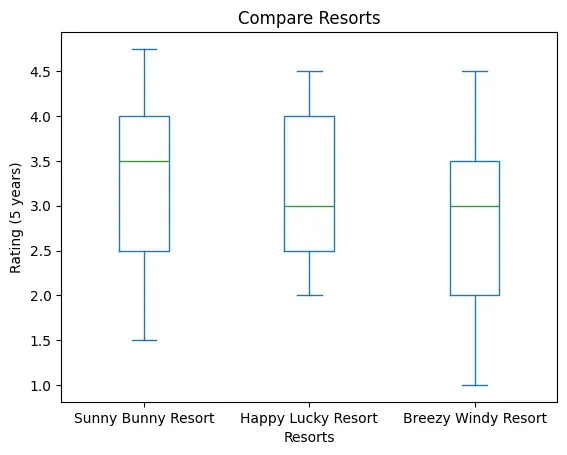 A boxplot as output of Program 4.15
