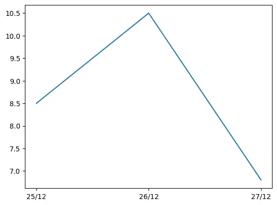 Line chart as output of Program 4-1