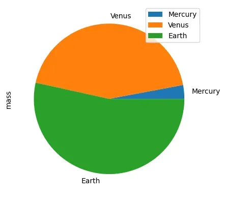Pie chart as output of Program 4-16
