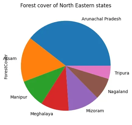 Pie chart as output of Program 4-17