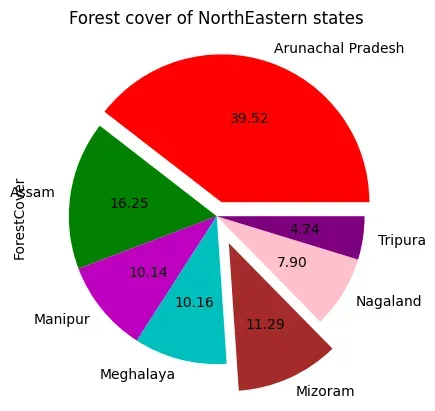 Pie chart as output of Program 4-18