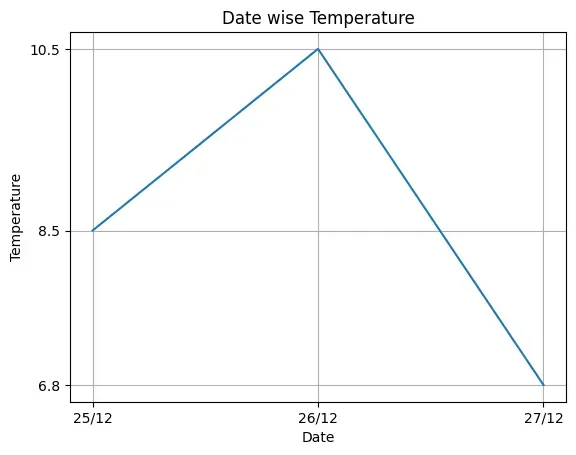Line chart as output of Program 4-2