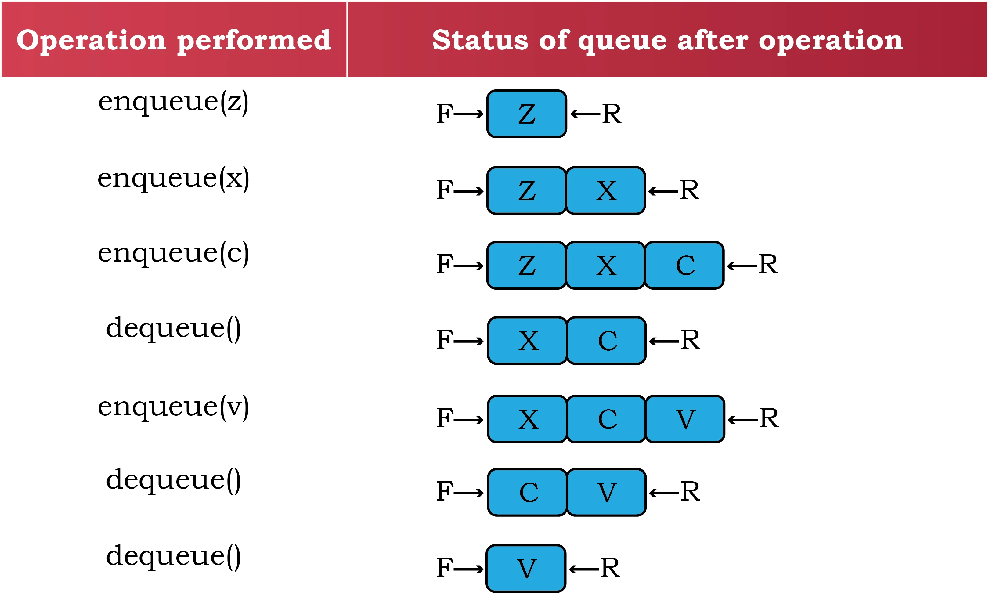 Various Stages of Stack Operations