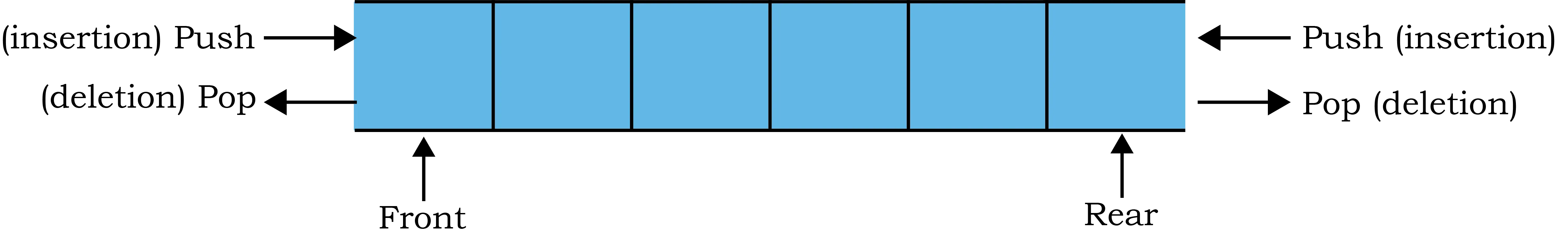 Basic deque structure displaying head and tail to implement stack or queue.