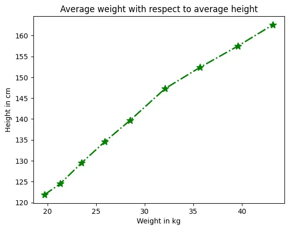 Line chart showing average weight against average height