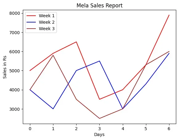 Line plot showing mela sales figures