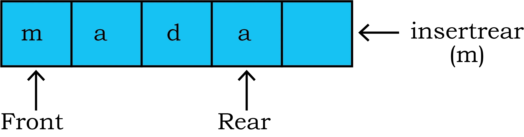 Status of Deque after 4th iteration