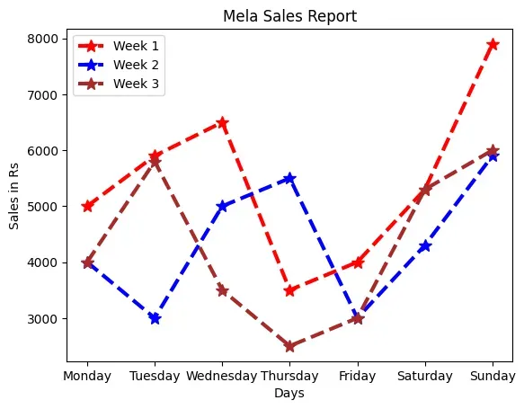 Line plot showing mela sales figures with day names