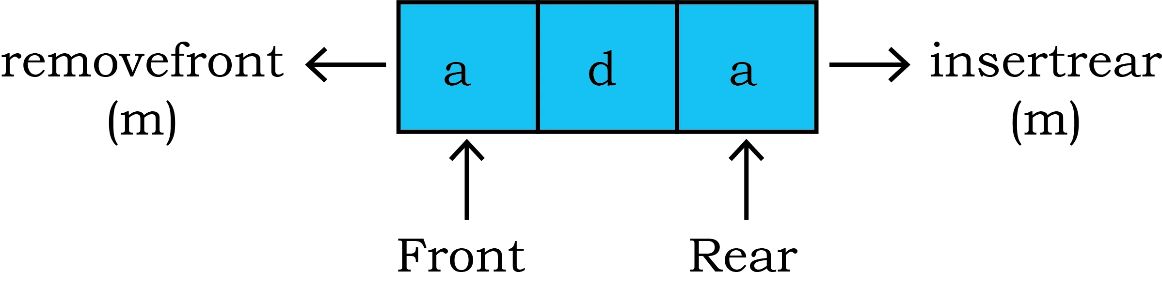 Status of Deque after removing one character from both the ends.