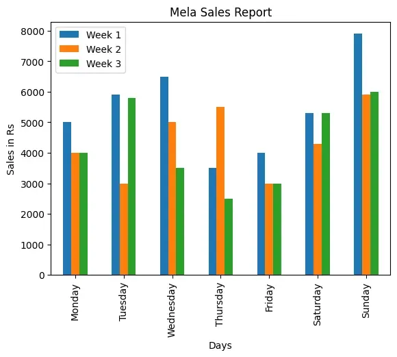 A bar chart as output of Program 4-6