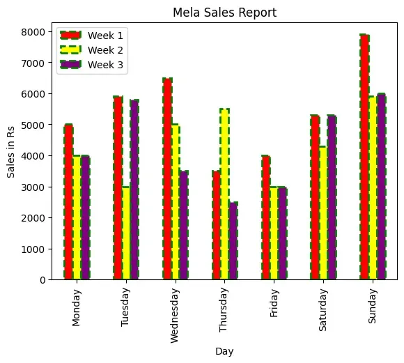A bar chart as output of Program 4-7