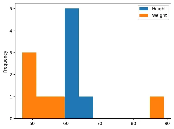A histogram as output of Program 4-8