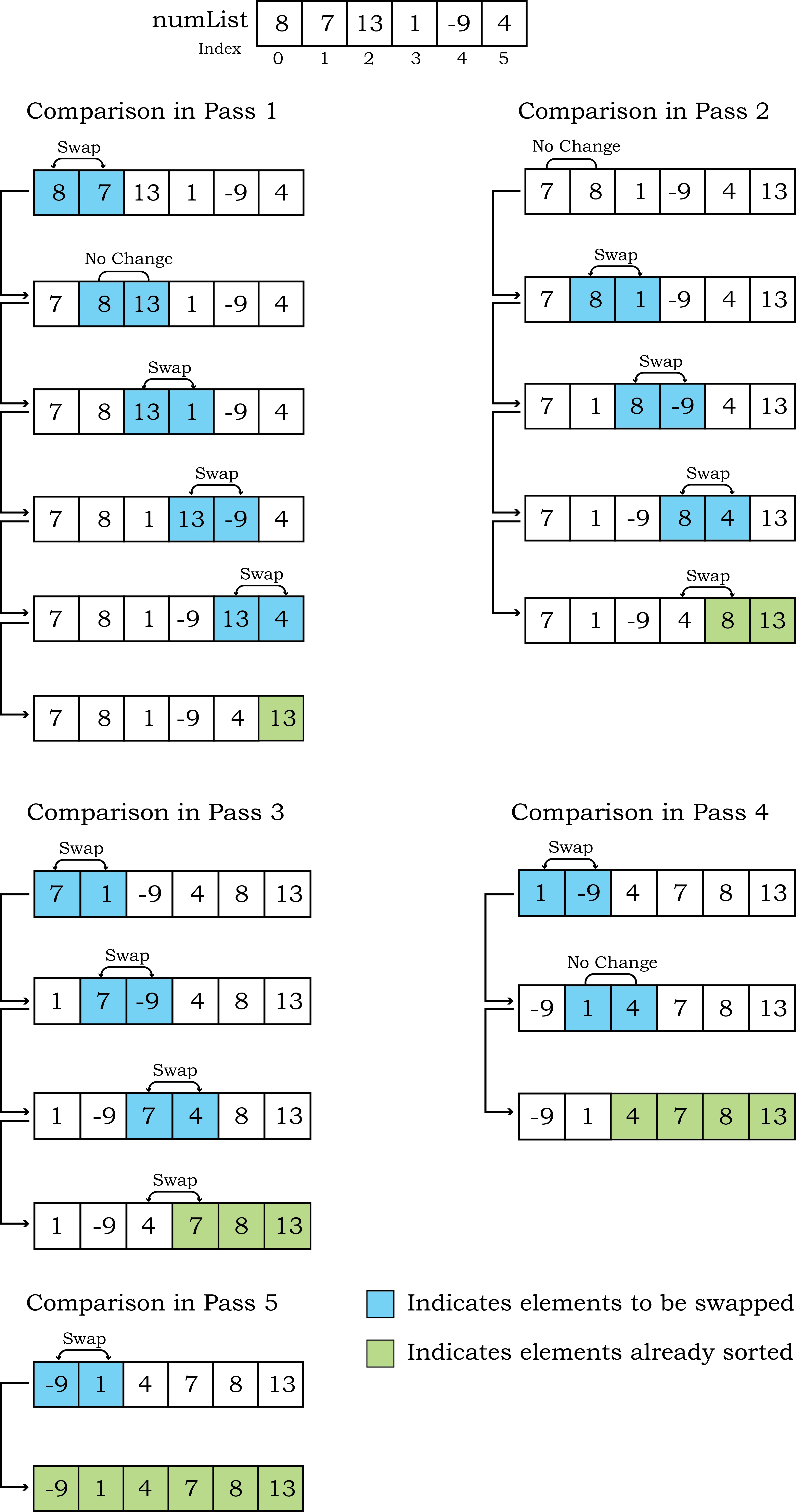 Comparisons done in different passes of Bubble sort