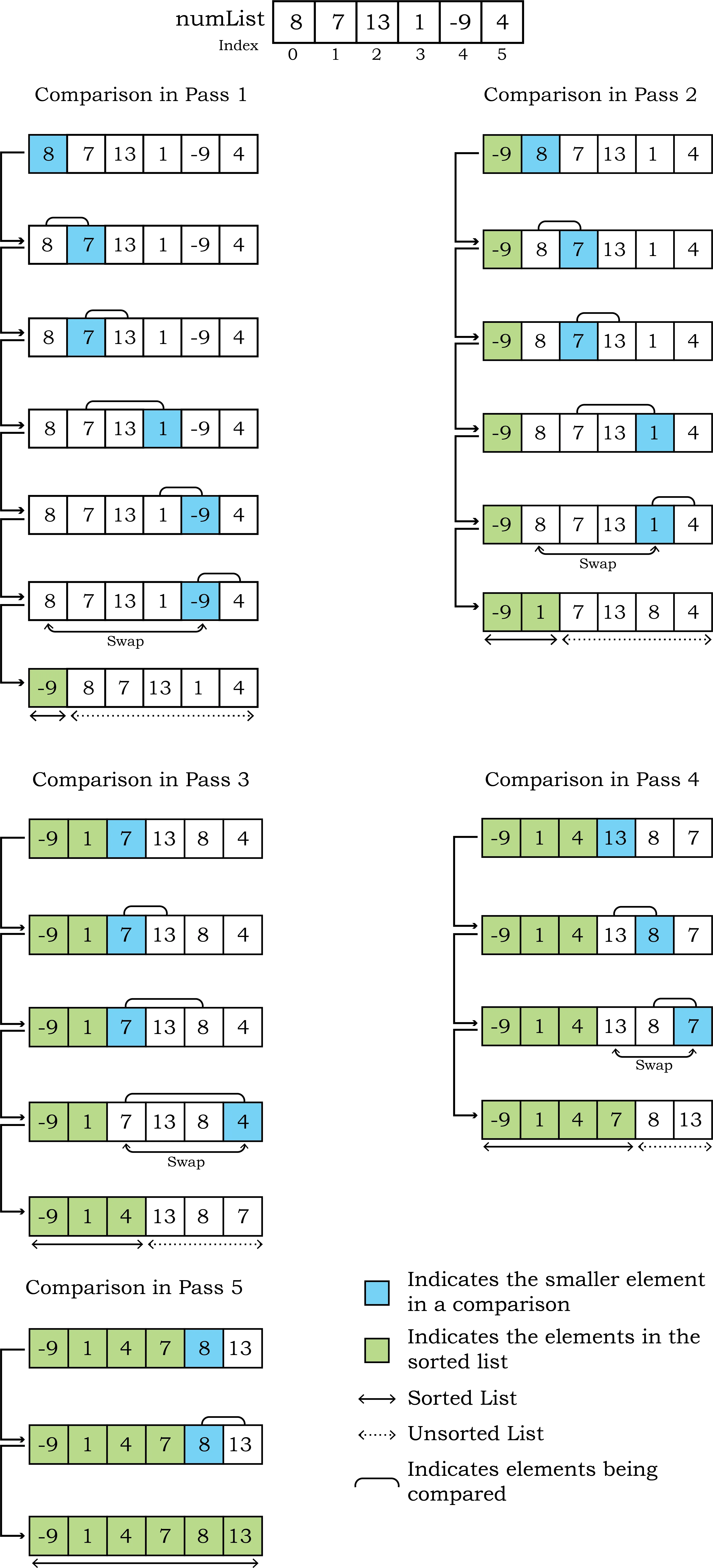 Comparisons done in different passes of Selection sort