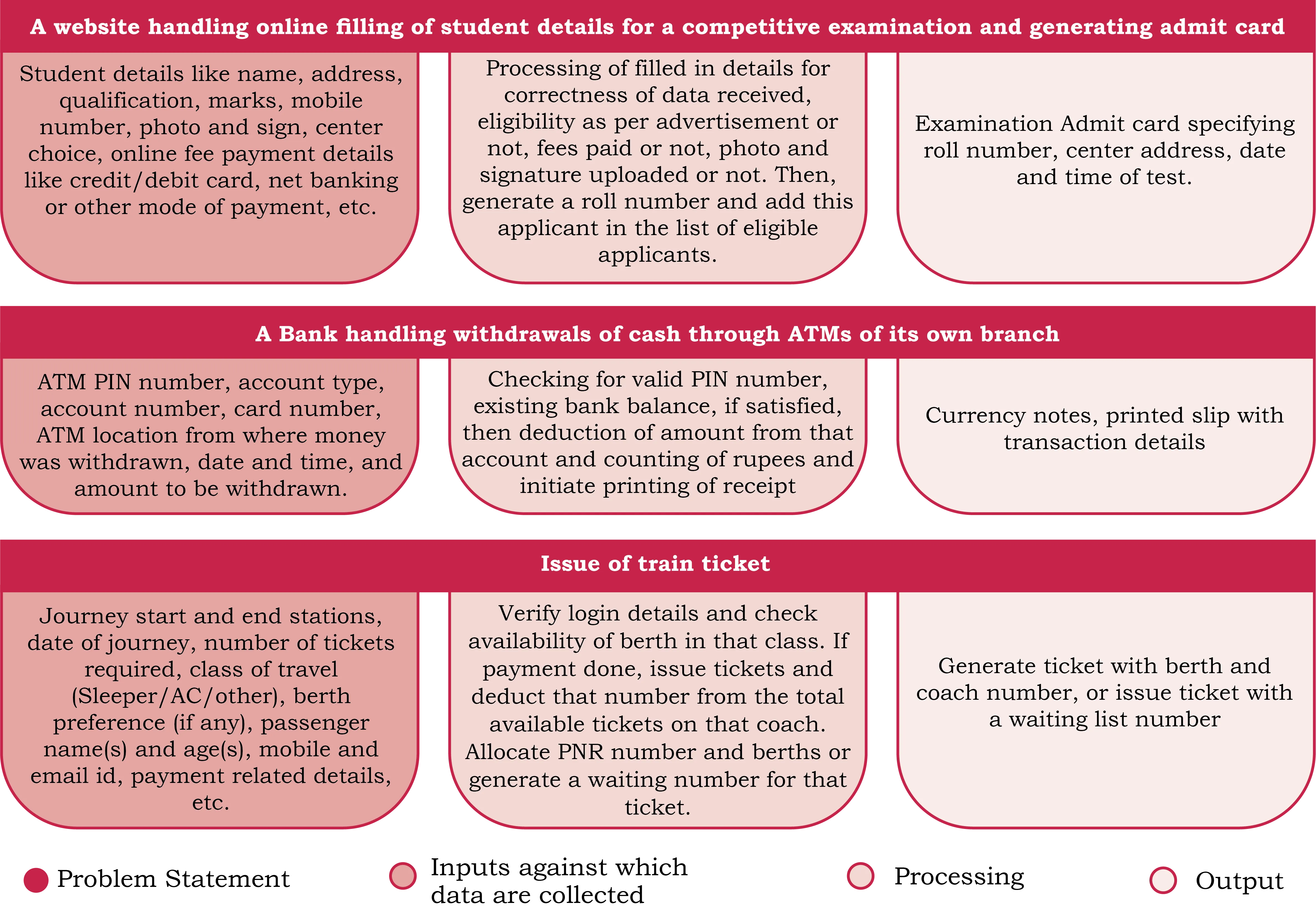 Steps in data processing