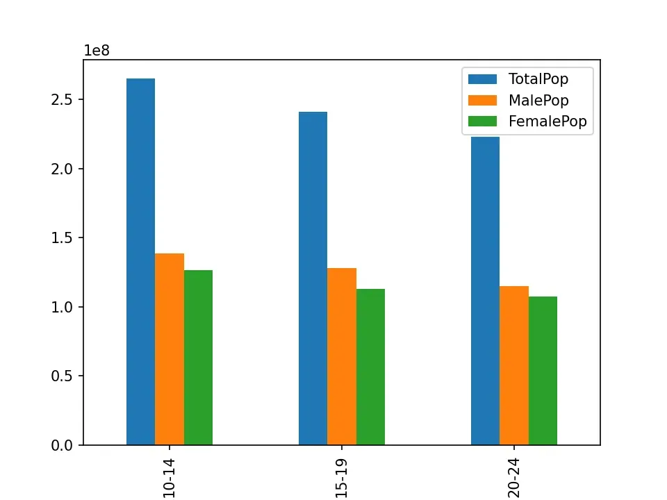 Barchart showing population in different categories