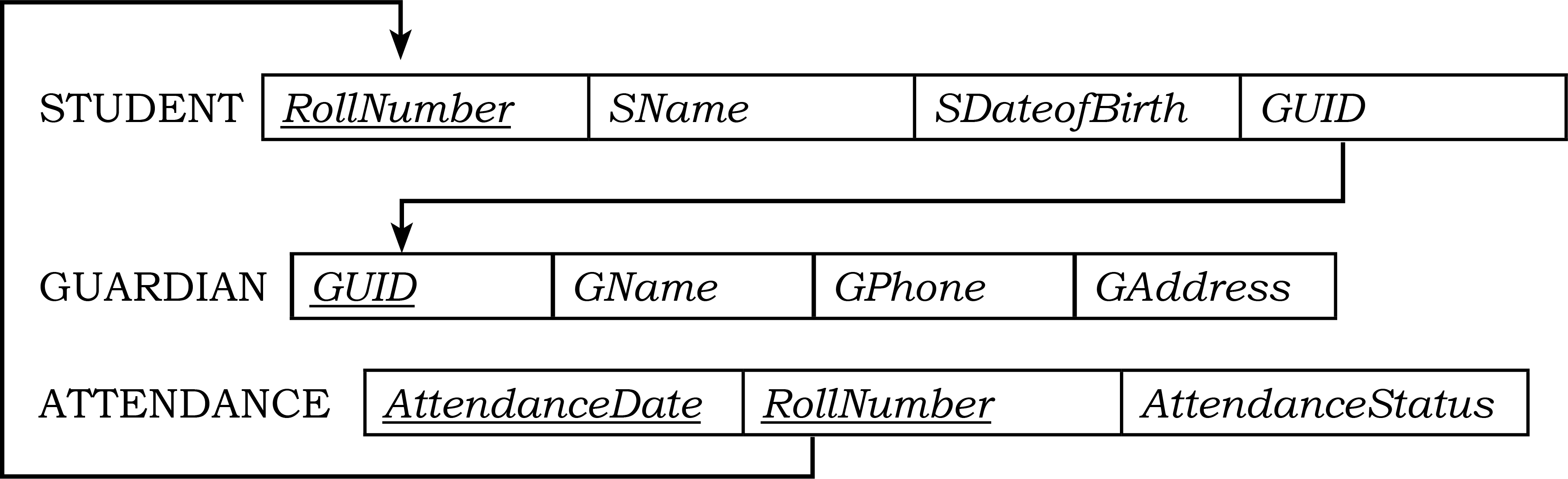 STUDENTATTENDANCE database with the primary and foreign keys