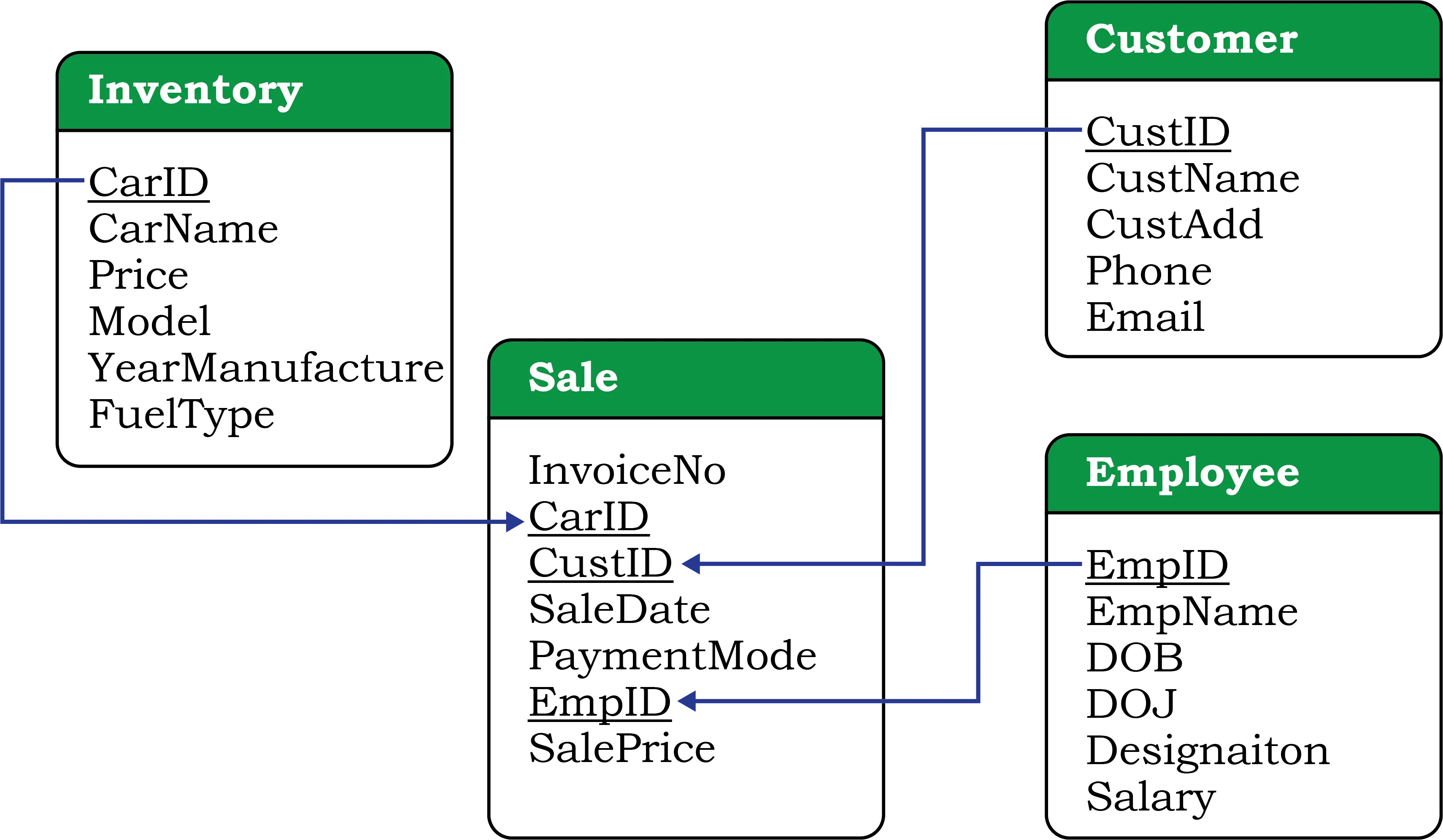 Schema diagram of database CARSHOWROOM