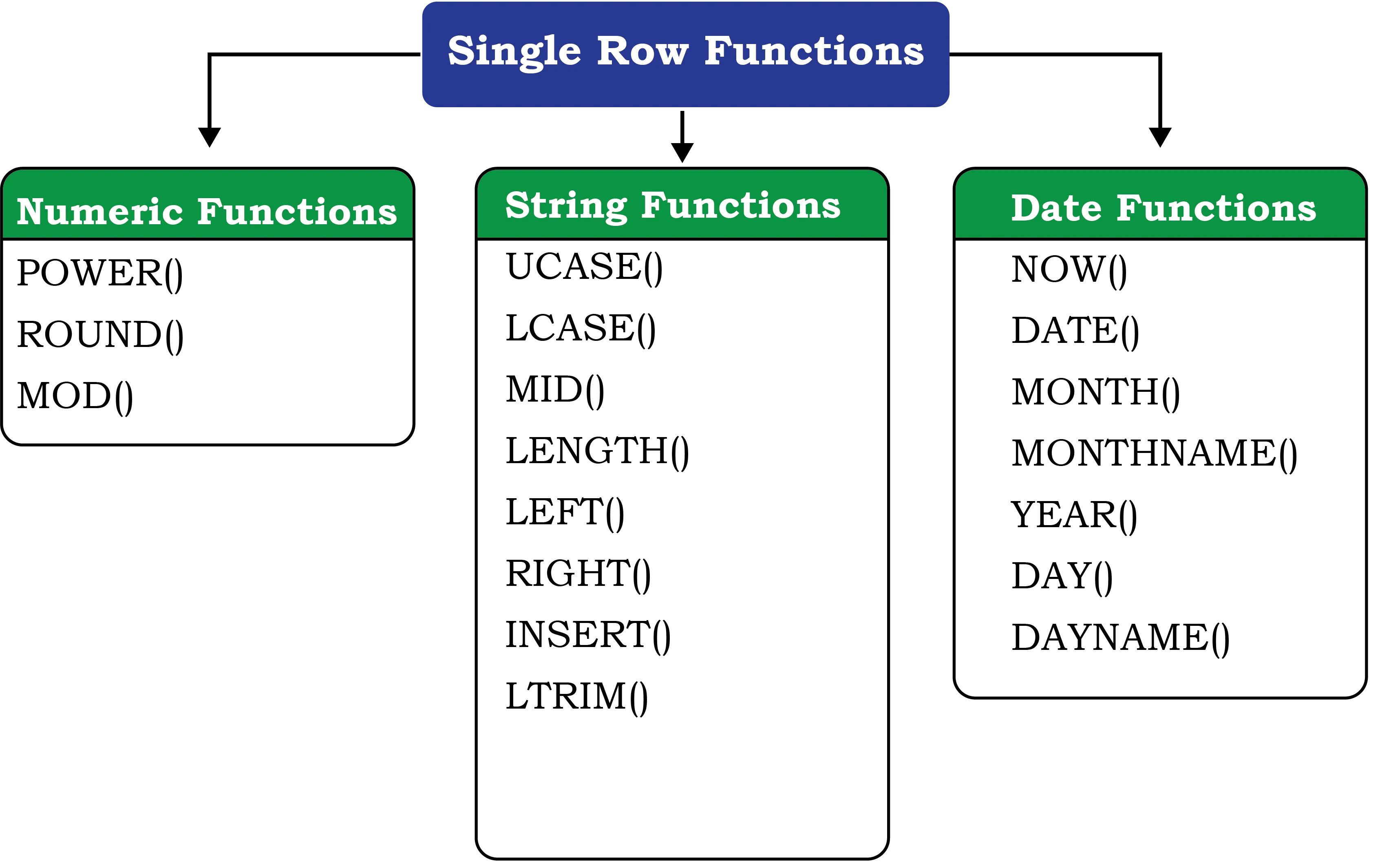 Three categories of single-row functions in SQL