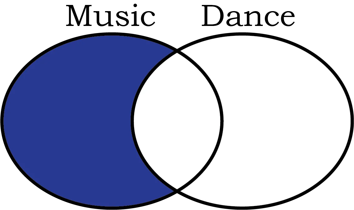 Figure 9.6: Difference of two sets
